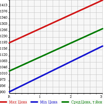 Аукционная статистика: График изменения цены NISSAN UD 1999 CW53AHUD в зависимости от аукционных оценок