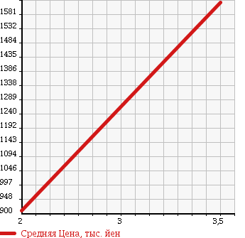 Аукционная статистика: График изменения цены NISSAN NISSAN 1996 CW53AHUD в зависимости от аукционных оценок