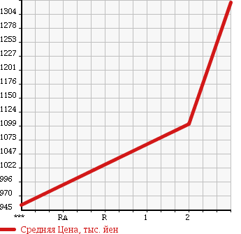 Аукционная статистика: График изменения цены NISSAN NISSAN 1997 CW53AHUD в зависимости от аукционных оценок