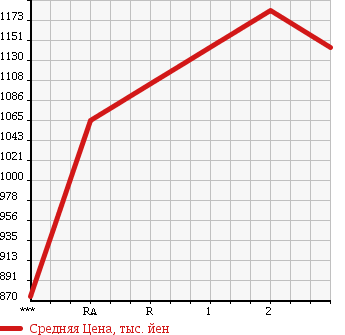 Аукционная статистика: График изменения цены NISSAN NISSAN 1999 CW53AHUD в зависимости от аукционных оценок