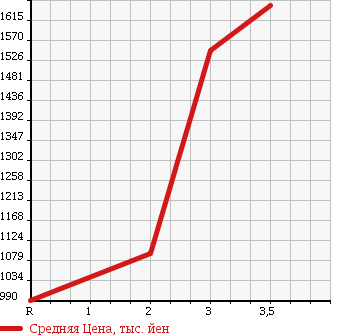 Аукционная статистика: График изменения цены NISSAN UD 1995 CW53AHVD в зависимости от аукционных оценок