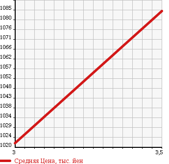 Аукционная статистика: График изменения цены NISSAN NISSAN 2001 CW53XHH в зависимости от аукционных оценок