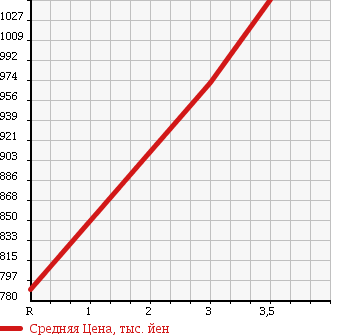 Аукционная статистика: График изменения цены NISSAN UD 2005 CW542GHT в зависимости от аукционных оценок