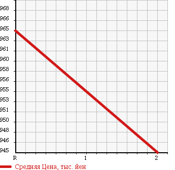 Аукционная статистика: График изменения цены NISSAN NISSAN 1989 CW54HD в зависимости от аукционных оценок