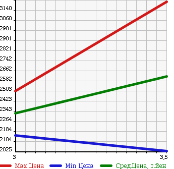 Аукционная статистика: График изменения цены NISSAN UD 2003 CW55A в зависимости от аукционных оценок