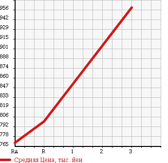 Аукционная статистика: График изменения цены NISSAN UD 1997 CW55AHUD в зависимости от аукционных оценок