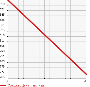 Аукционная статистика: График изменения цены NISSAN UD 1999 CW55AHUD в зависимости от аукционных оценок