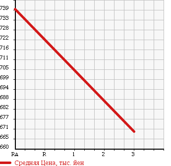 Аукционная статистика: График изменения цены NISSAN NISSAN 1996 CW55AHVD в зависимости от аукционных оценок