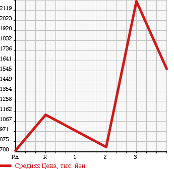 Аукционная статистика: График изменения цены NISSAN UD 2001 CW55XHUD в зависимости от аукционных оценок