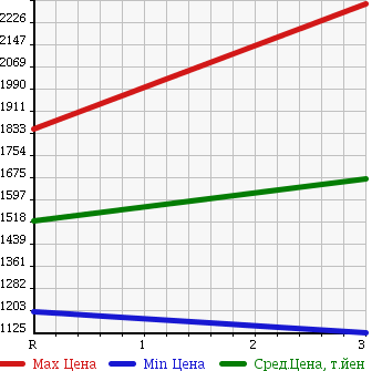 Аукционная статистика: График изменения цены NISSAN UD 2001 CW55YNH в зависимости от аукционных оценок