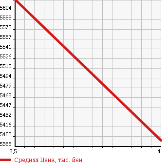 Аукционная статистика: График изменения цены NISSAN UD 2011 CW5XL в зависимости от аукционных оценок