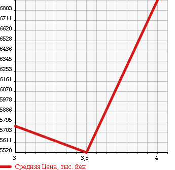 Аукционная статистика: График изменения цены NISSAN UD 2014 CW5XL в зависимости от аукционных оценок