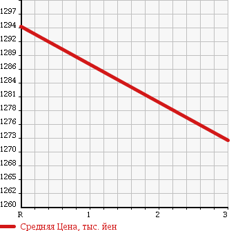 Аукционная статистика: График изменения цены NISSAN UD 1992 CW610HVD в зависимости от аукционных оценок
