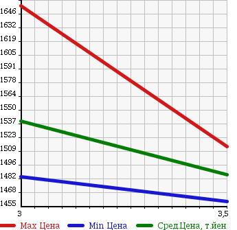 Аукционная статистика: График изменения цены NISSAN UD 2003 CW632GHT в зависимости от аукционных оценок