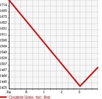 Аукционная статистика: График изменения цены NISSAN UD 2004 CW632GHT в зависимости от аукционных оценок