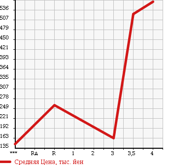 Аукционная статистика: График изменения цены NISSAN LAFESTA 2011 CWEAWN в зависимости от аукционных оценок