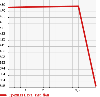 Аукционная статистика: График изменения цены NISSAN LAFESTA 2012 CWEAWN в зависимости от аукционных оценок