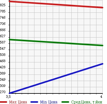 Аукционная статистика: График изменения цены NISSAN LAFESTA 2013 CWEAWN в зависимости от аукционных оценок