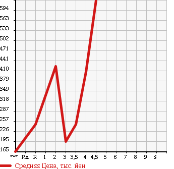 Аукционная статистика: График изменения цены NISSAN LAFESTA 2011 CWEFWN в зависимости от аукционных оценок