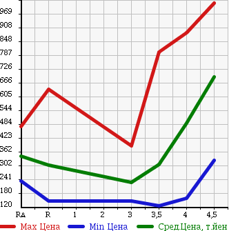 Аукционная статистика: График изменения цены NISSAN LAFESTA 2012 CWEFWN в зависимости от аукционных оценок