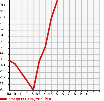 Аукционная статистика: График изменения цены NISSAN LAFESTA 2013 CWEFWN в зависимости от аукционных оценок