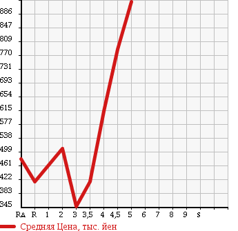 Аукционная статистика: График изменения цены NISSAN LAFESTA 2013 CWFFWN в зависимости от аукционных оценок