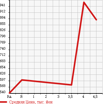 Аукционная статистика: График изменения цены NISSAN LAFESTA 2015 CWFFWN в зависимости от аукционных оценок