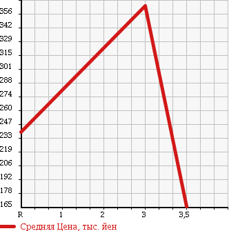 Аукционная статистика: График изменения цены NISSAN HOMY 1998 CWGE24 в зависимости от аукционных оценок