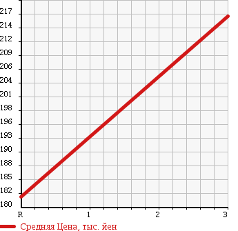 Аукционная статистика: График изменения цены NISSAN HOMY 1999 CWGE24 в зависимости от аукционных оценок