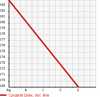 Аукционная статистика: График изменения цены NISSAN CARAVAN 1996 CWGE24 в зависимости от аукционных оценок