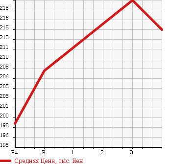 Аукционная статистика: График изменения цены NISSAN CARAVAN 1998 CWGE24 в зависимости от аукционных оценок