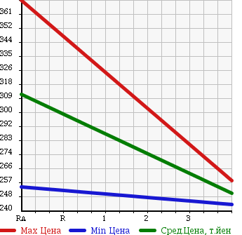 Аукционная статистика: График изменения цены NISSAN CARAVAN 1999 CWGE24 в зависимости от аукционных оценок