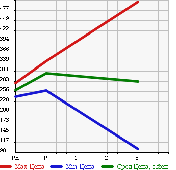 Аукционная статистика: График изменения цены NISSAN CARAVAN VAN 2005 CWGE25 в зависимости от аукционных оценок