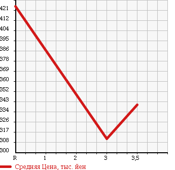 Аукционная статистика: График изменения цены NISSAN CARAVAN VAN 2006 CWGE25 в зависимости от аукционных оценок