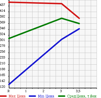 Аукционная статистика: График изменения цены NISSAN CARAVAN VAN 2007 CWGE25 в зависимости от аукционных оценок