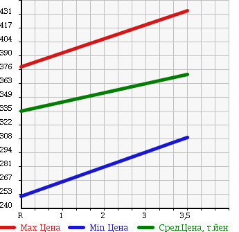 Аукционная статистика: График изменения цены NISSAN CARAVAN VAN 2008 CWGE25 в зависимости от аукционных оценок