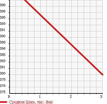 Аукционная статистика: График изменения цены NISSAN CARAVAN VAN 2012 CWGE25 в зависимости от аукционных оценок