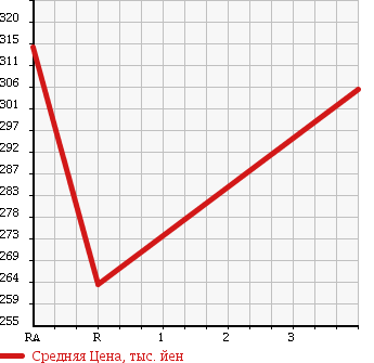 Аукционная статистика: График изменения цены NISSAN CARAVAN 2006 CWGE25 в зависимости от аукционных оценок
