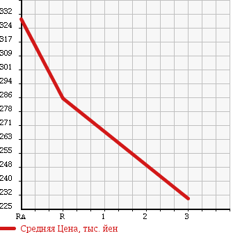 Аукционная статистика: График изменения цены NISSAN CARAVAN 2009 CWGE25 в зависимости от аукционных оценок