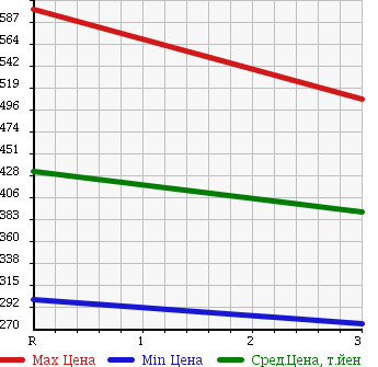 Аукционная статистика: График изменения цены NISSAN CARAVAN 2010 CWGE25 в зависимости от аукционных оценок