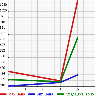 Аукционная статистика: График изменения цены NISSAN CARAVAN 2011 CWGE25 в зависимости от аукционных оценок