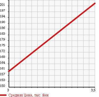 Аукционная статистика: График изменения цены NISSAN CARAVAN VAN 1999 CWMGE24 в зависимости от аукционных оценок