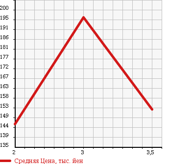 Аукционная статистика: График изменения цены NISSAN CARAVAN 1999 CWMGE24 в зависимости от аукционных оценок