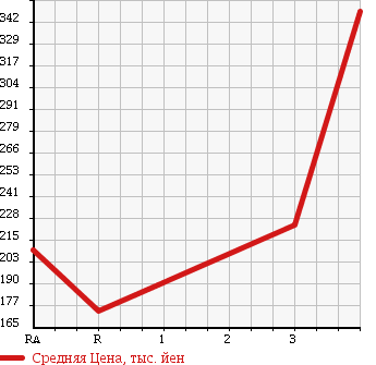 Аукционная статистика: График изменения цены NISSAN CARAVAN 2000 CWMGE24 в зависимости от аукционных оценок