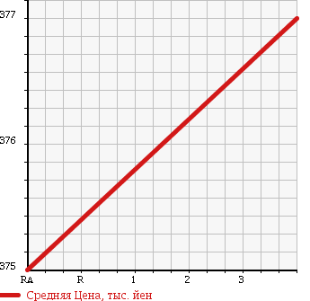 Аукционная статистика: График изменения цены NISSAN CARAVAN VAN 2011 CWMGE25 в зависимости от аукционных оценок