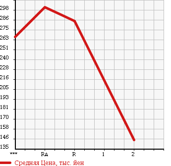 Аукционная статистика: График изменения цены NISSAN CARAVAN 2003 CWMGE25 в зависимости от аукционных оценок