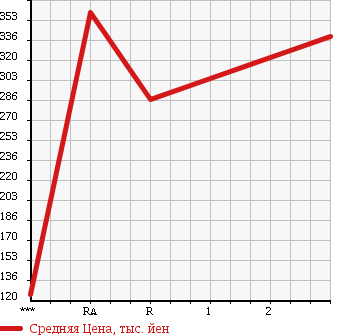 Аукционная статистика: График изменения цены NISSAN CARAVAN 2006 CWMGE25 в зависимости от аукционных оценок