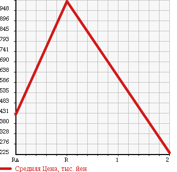 Аукционная статистика: График изменения цены NISSAN CARAVAN 2007 CWMGE25 в зависимости от аукционных оценок