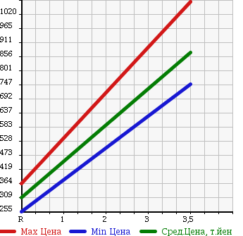 Аукционная статистика: График изменения цены NISSAN CARAVAN 2011 CWMGE25 в зависимости от аукционных оценок