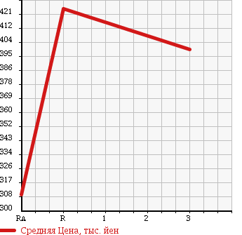 Аукционная статистика: График изменения цены NISSAN ATLAS DUMP 1992 DG2H41 в зависимости от аукционных оценок